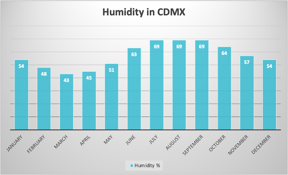 humidity in Mexico City in May
