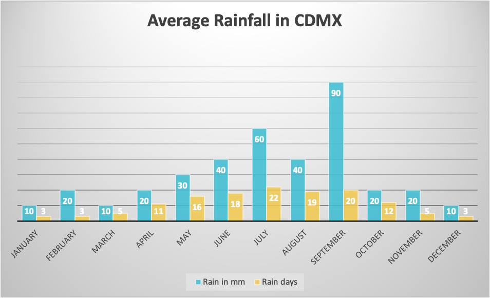 Average rainfall in Mexico City